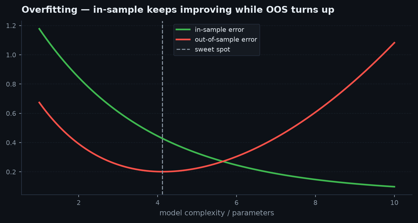 A smooth plateau of performance across parameter values versus a single sharp spike