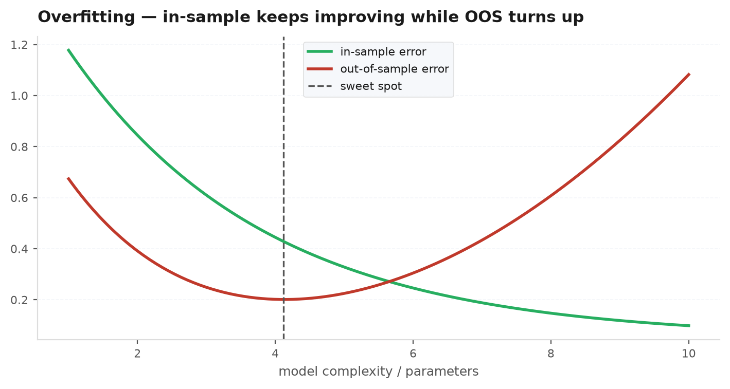 A smooth plateau of performance across parameter values versus a single sharp spike