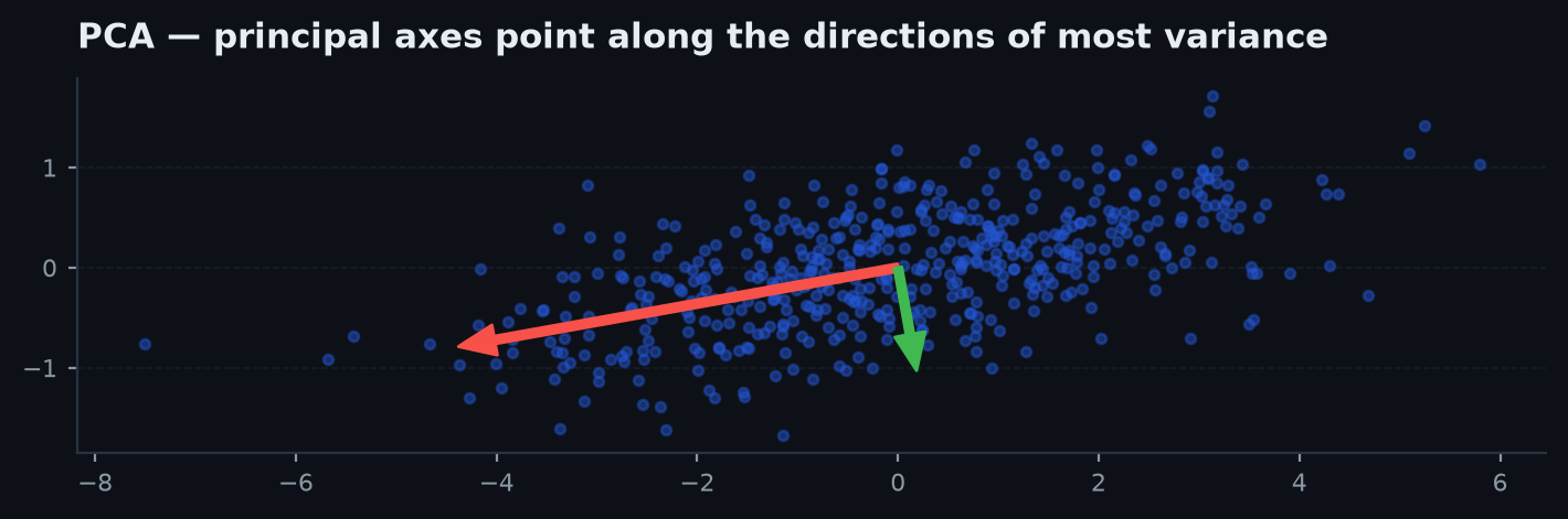 A 2D cloud of return points with two arrows from its centre along the principal-component directions, the longer arrow along the direction of greatest spread