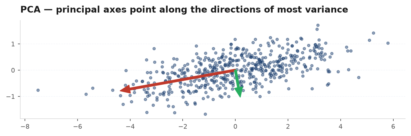 A 2D cloud of return points with two arrows from its centre along the principal-component directions, the longer arrow along the direction of greatest spread
