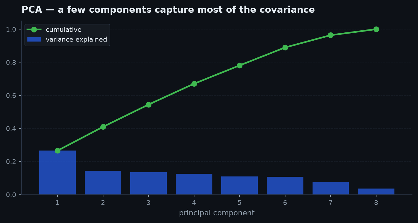 A scree plot: variance explained by each principal component, with a steep drop after the first few and a cumulative curve