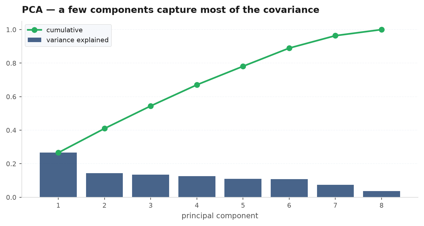 A scree plot: variance explained by each principal component, with a steep drop after the first few and a cumulative curve