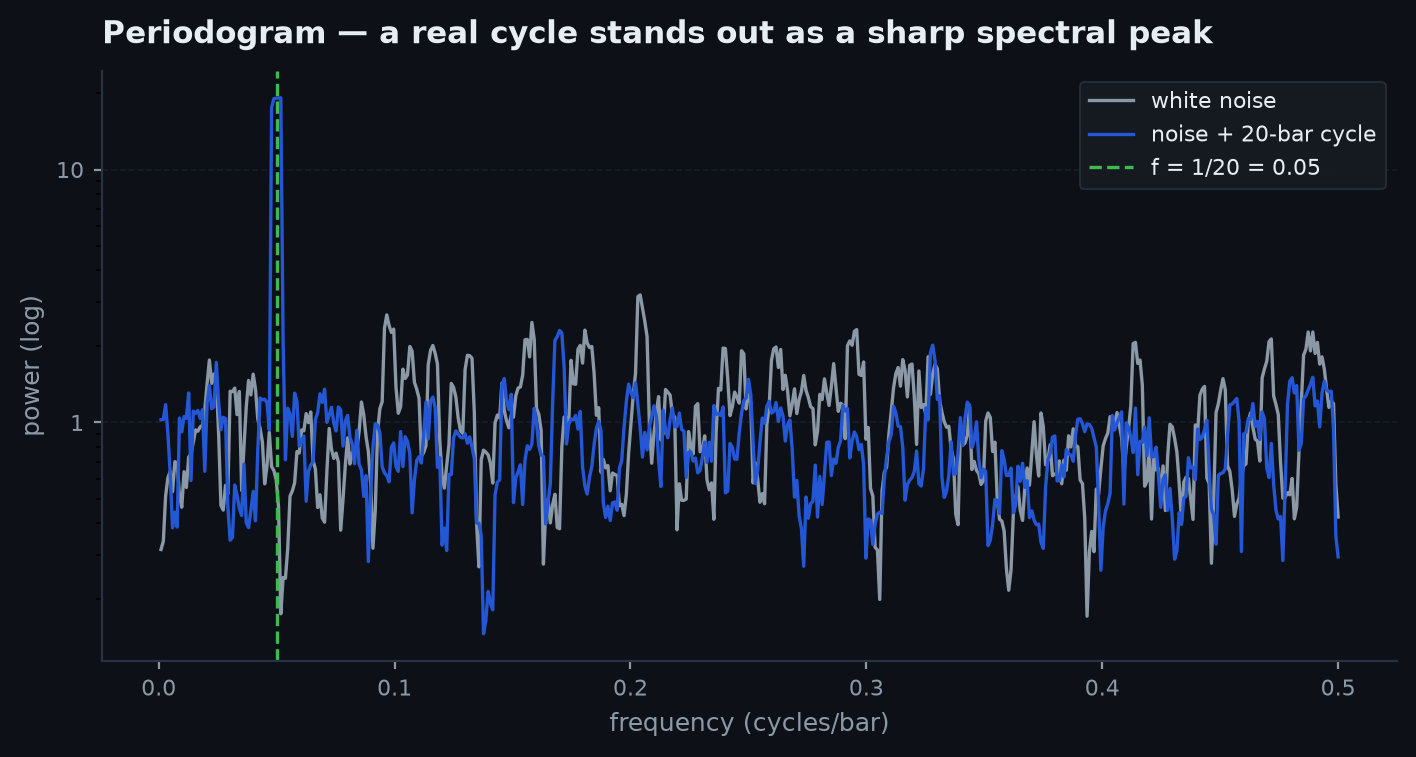 A raw periodogram of a return series: a jagged spiky curve across frequency, with one candidate peak highlighted among many spurious ones