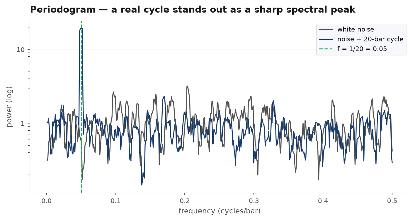 A raw periodogram of a return series: a jagged spiky curve across frequency, with one candidate peak highlighted among many spurious ones