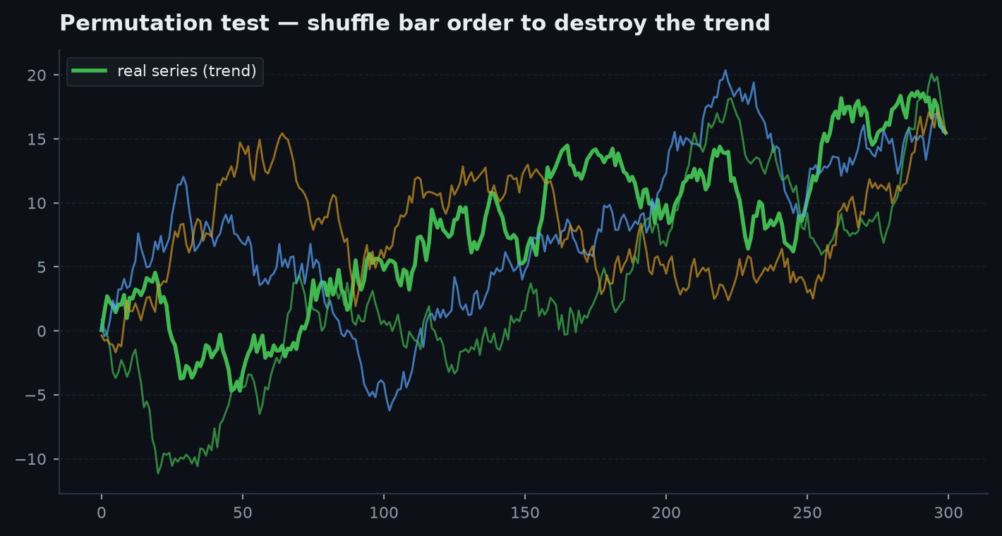 A real trending price path beside a permuted path with identical returns but no trend