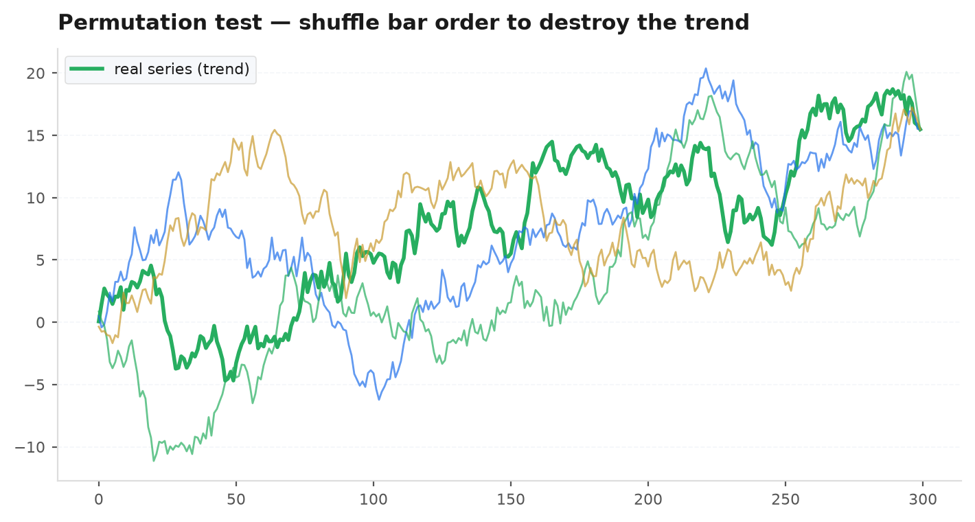 A real trending price path beside a permuted path with identical returns but no trend