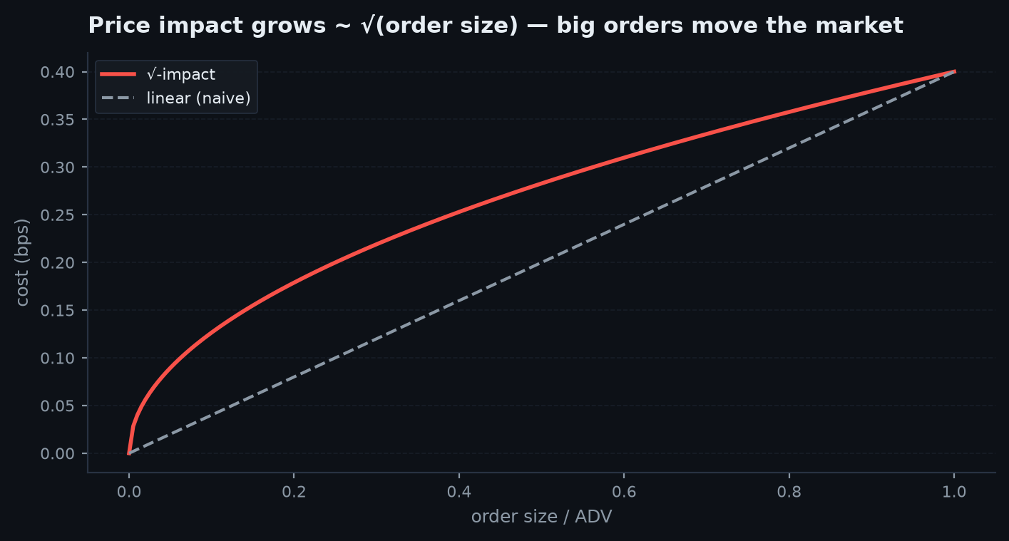 Market impact plotted against order size as a fraction of daily volume, a concave square-root curve rising steeply for small sizes then flattening