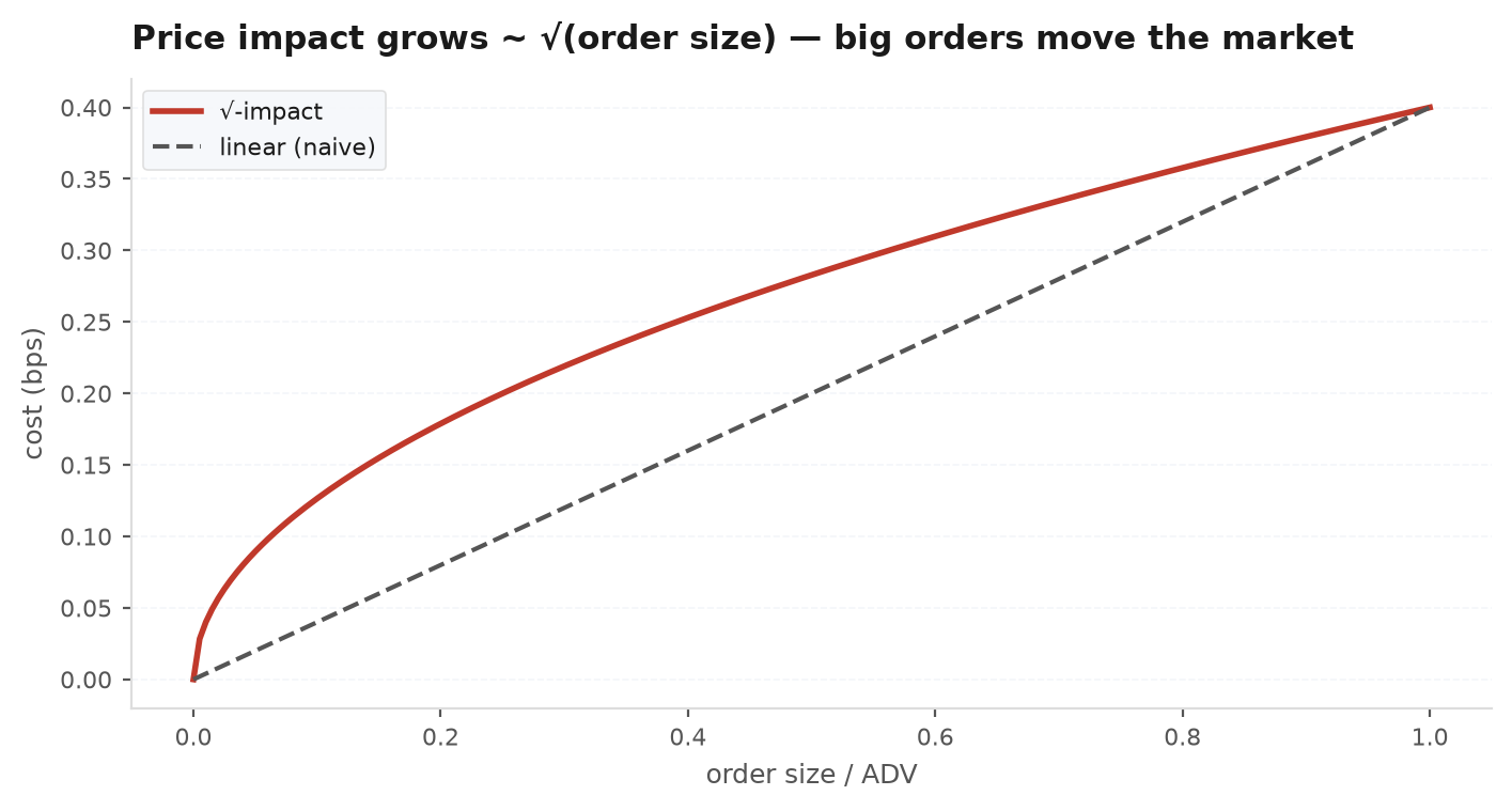 Market impact plotted against order size as a fraction of daily volume, a concave square-root curve rising steeply for small sizes then flattening
