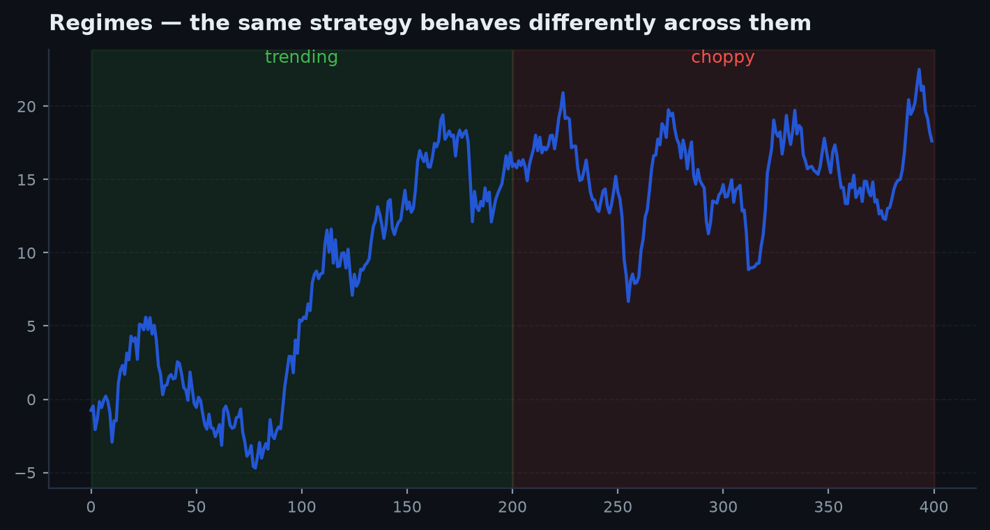 A simulated series switching between a calm low-volatility regime and a turbulent high-volatility regime