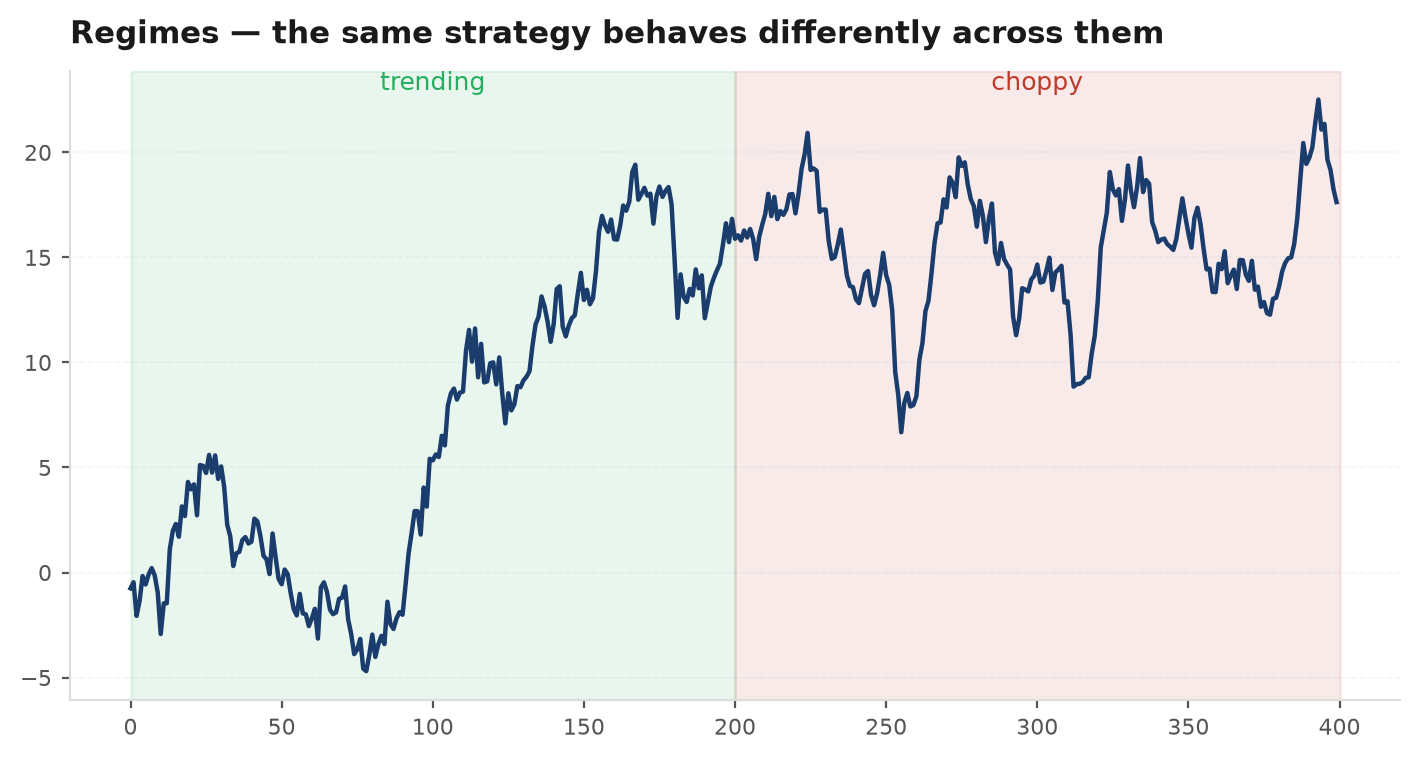A simulated series switching between a calm low-volatility regime and a turbulent high-volatility regime