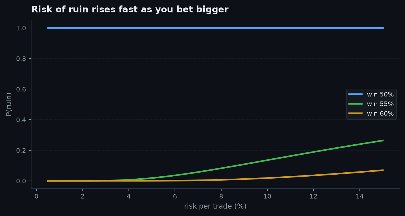 Probability of ruin rising with risk-per-trade