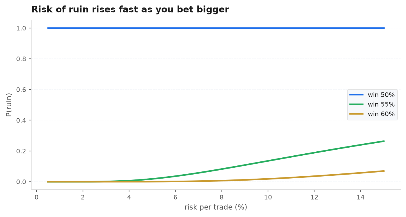 Probability of ruin rising with risk-per-trade