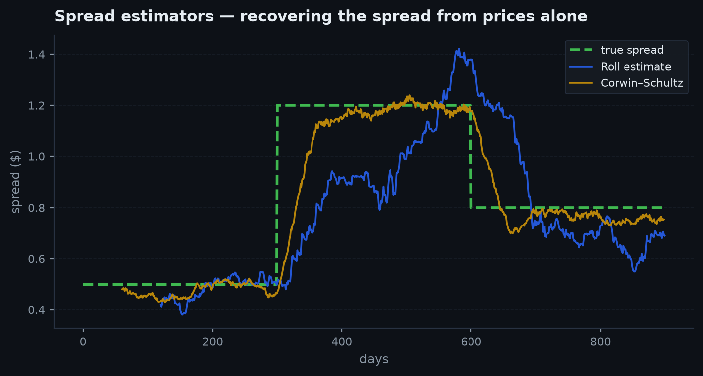 spread estimators chart