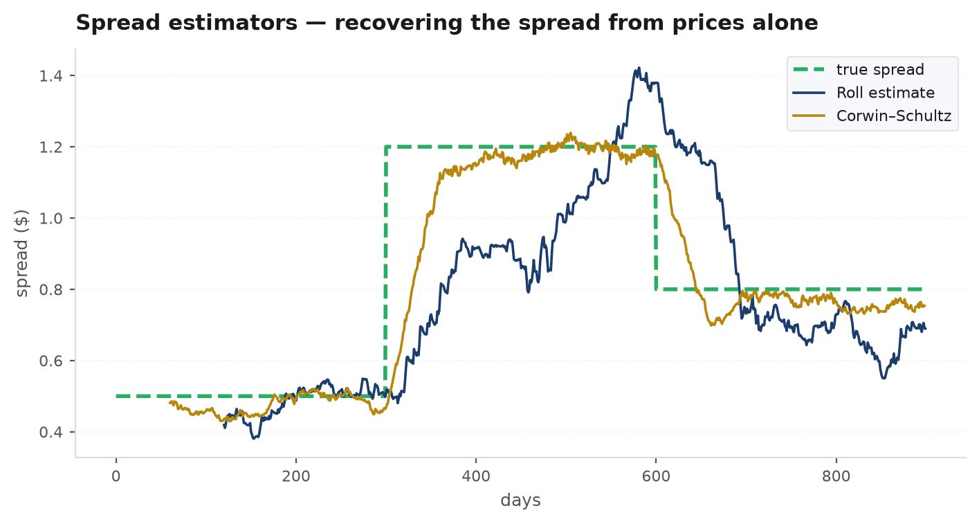 spread estimators chart