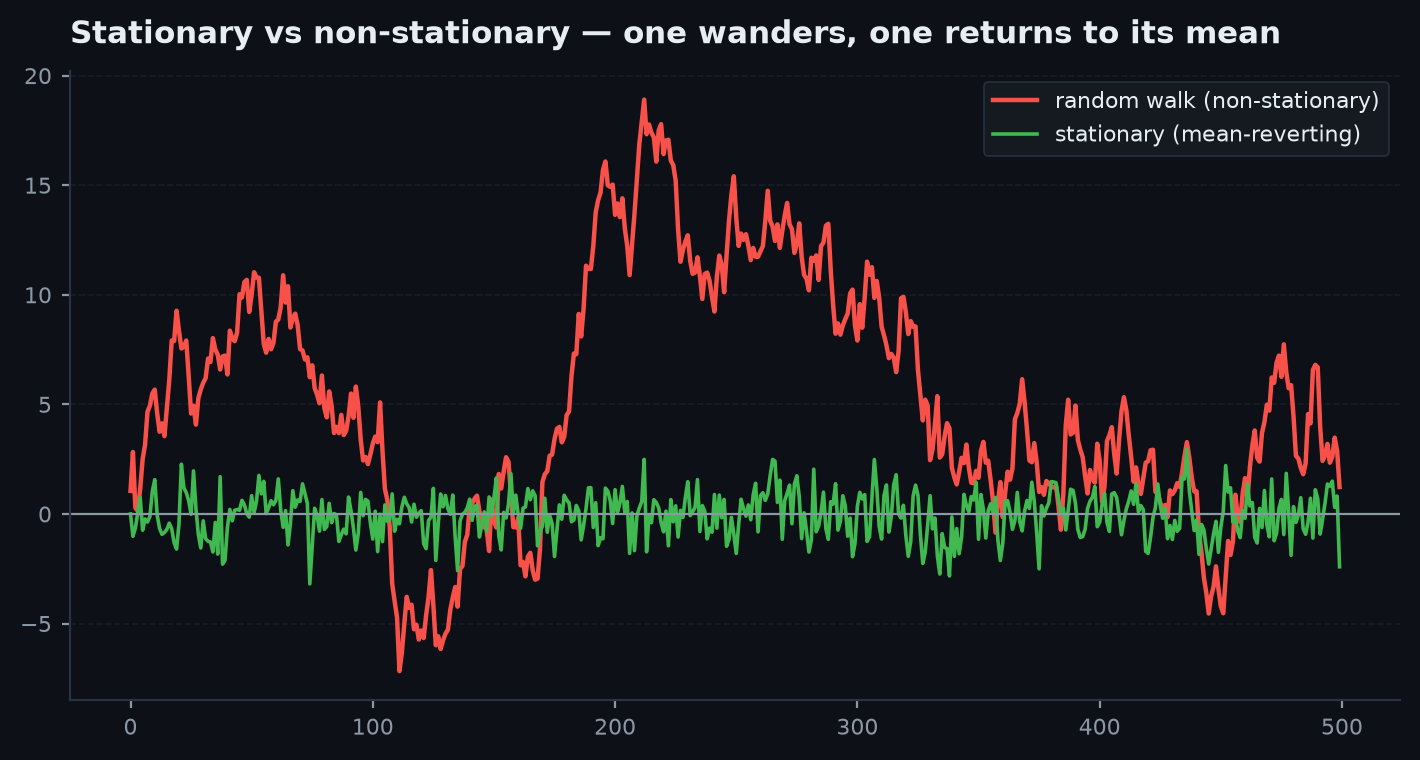 A non-stationary random-walk price path beside its stationary return series