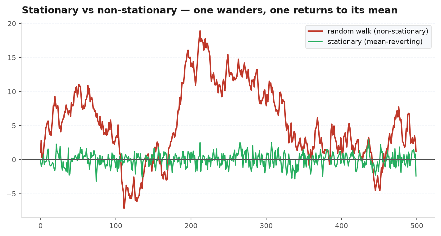 A non-stationary random-walk price path beside its stationary return series