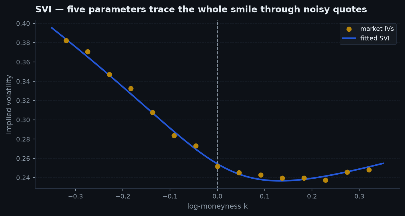 Market implied vol quotes as scattered points with the fitted five-parameter raw SVI curve passing smoothly through them