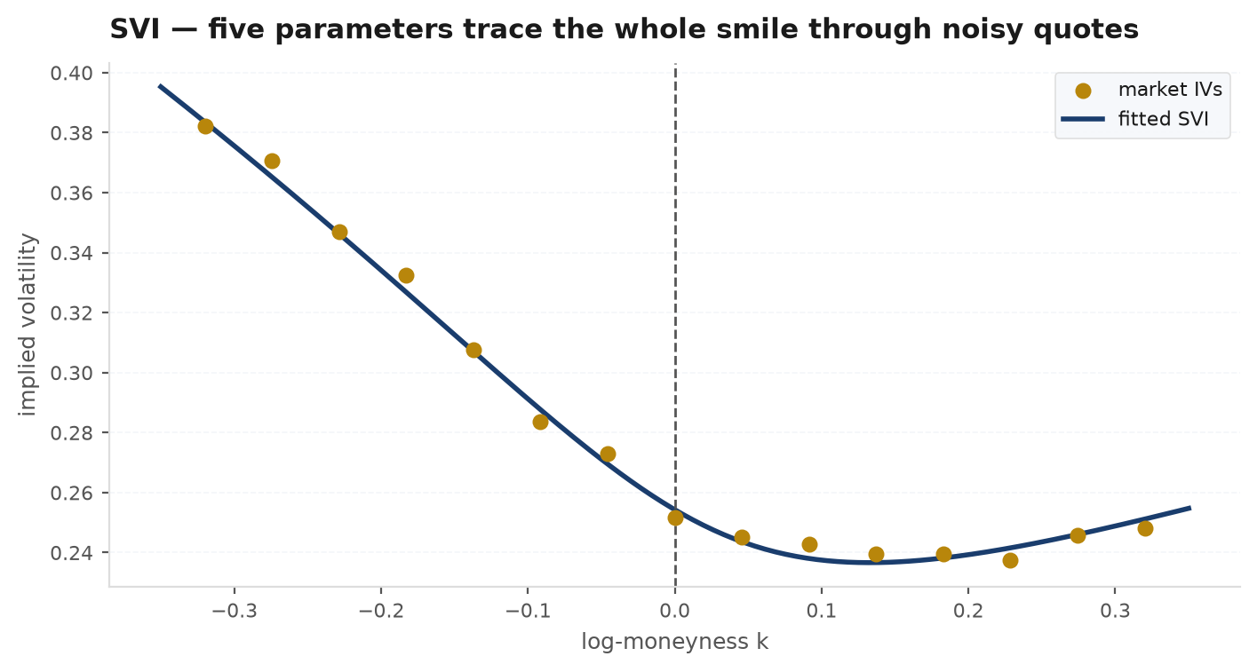 Market implied vol quotes as scattered points with the fitted five-parameter raw SVI curve passing smoothly through them