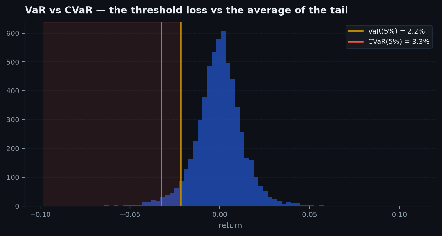 A return distribution with the VaR threshold and the CVaR tail mean marked