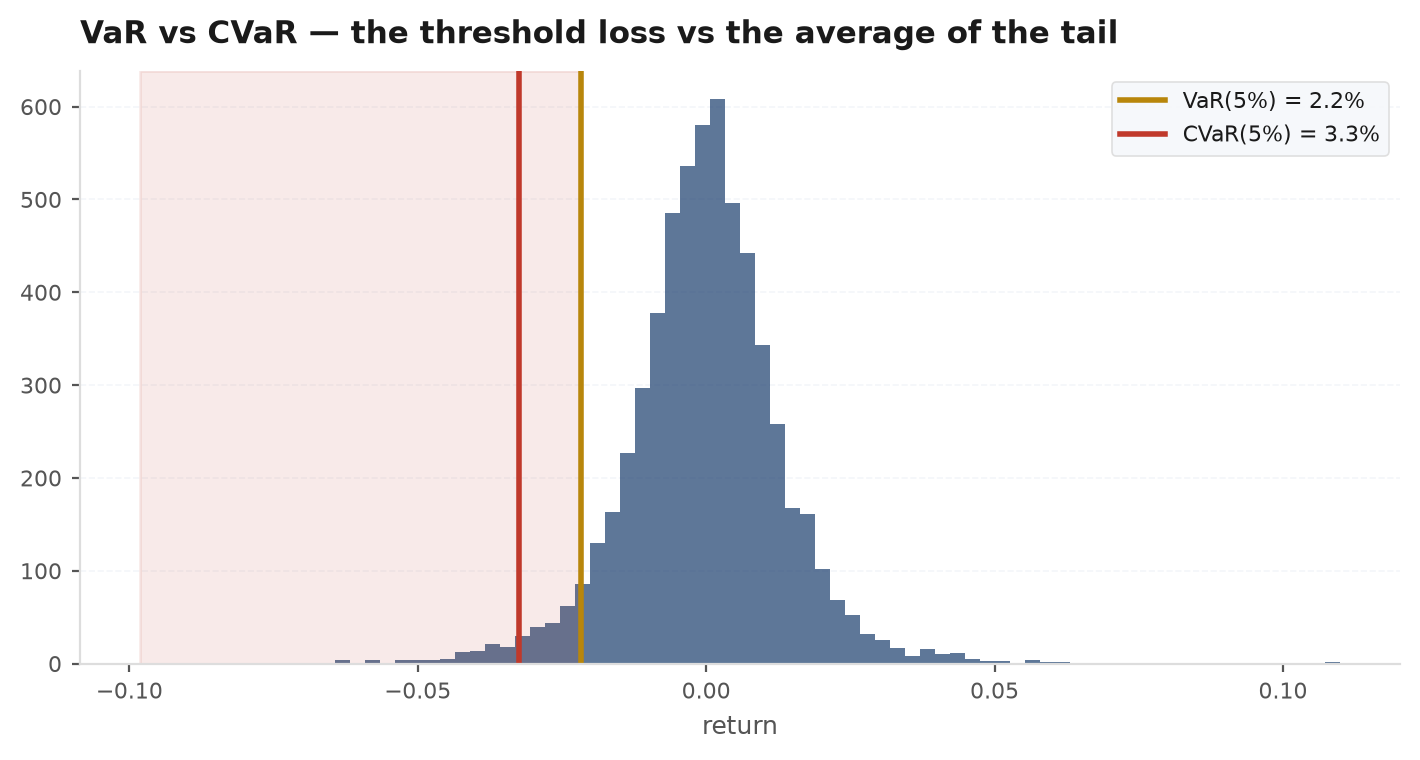 A return distribution with the VaR threshold and the CVaR tail mean marked