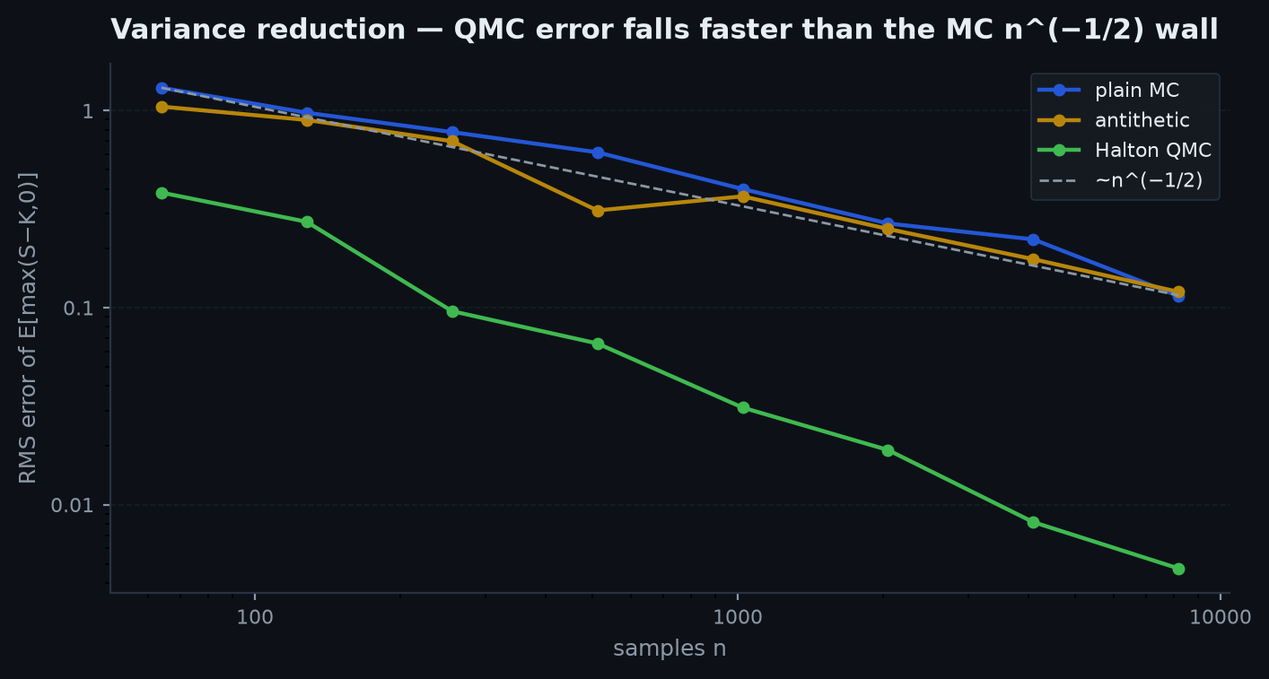 variance reduction chart