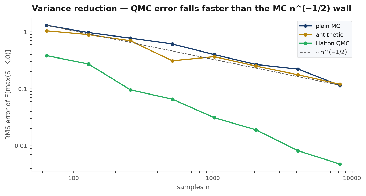 variance reduction chart