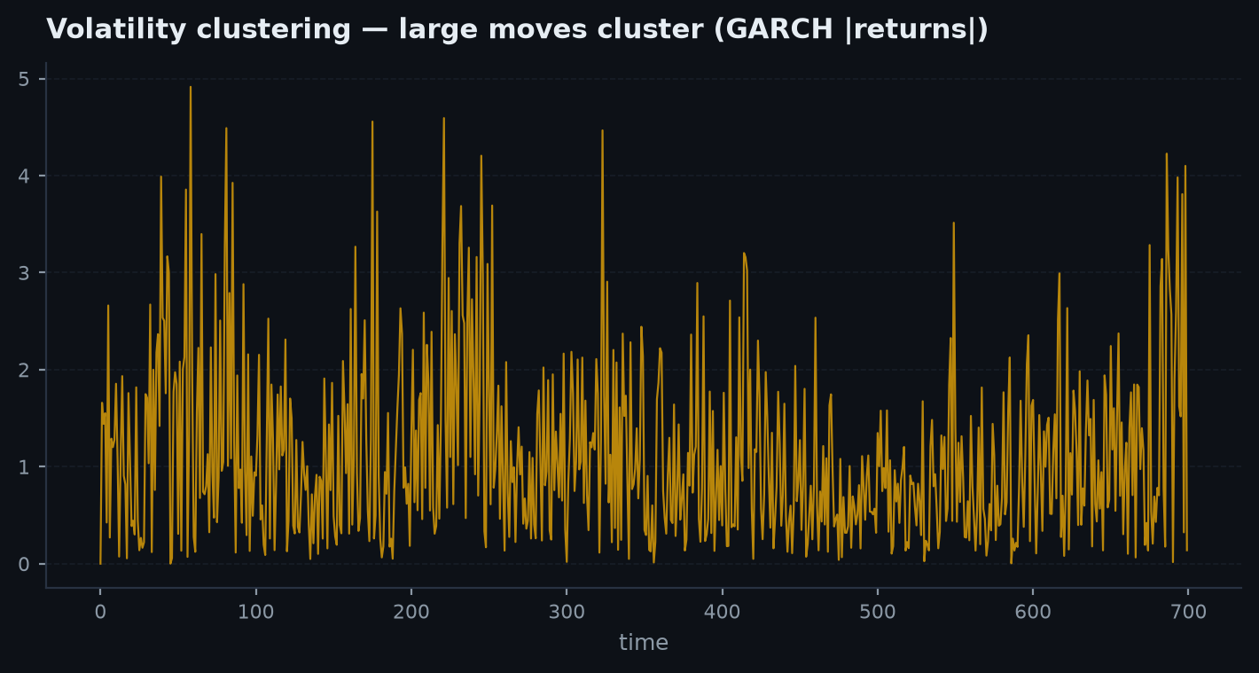 Return series showing bursts of high and low volatility with an EWMA volatility overlay