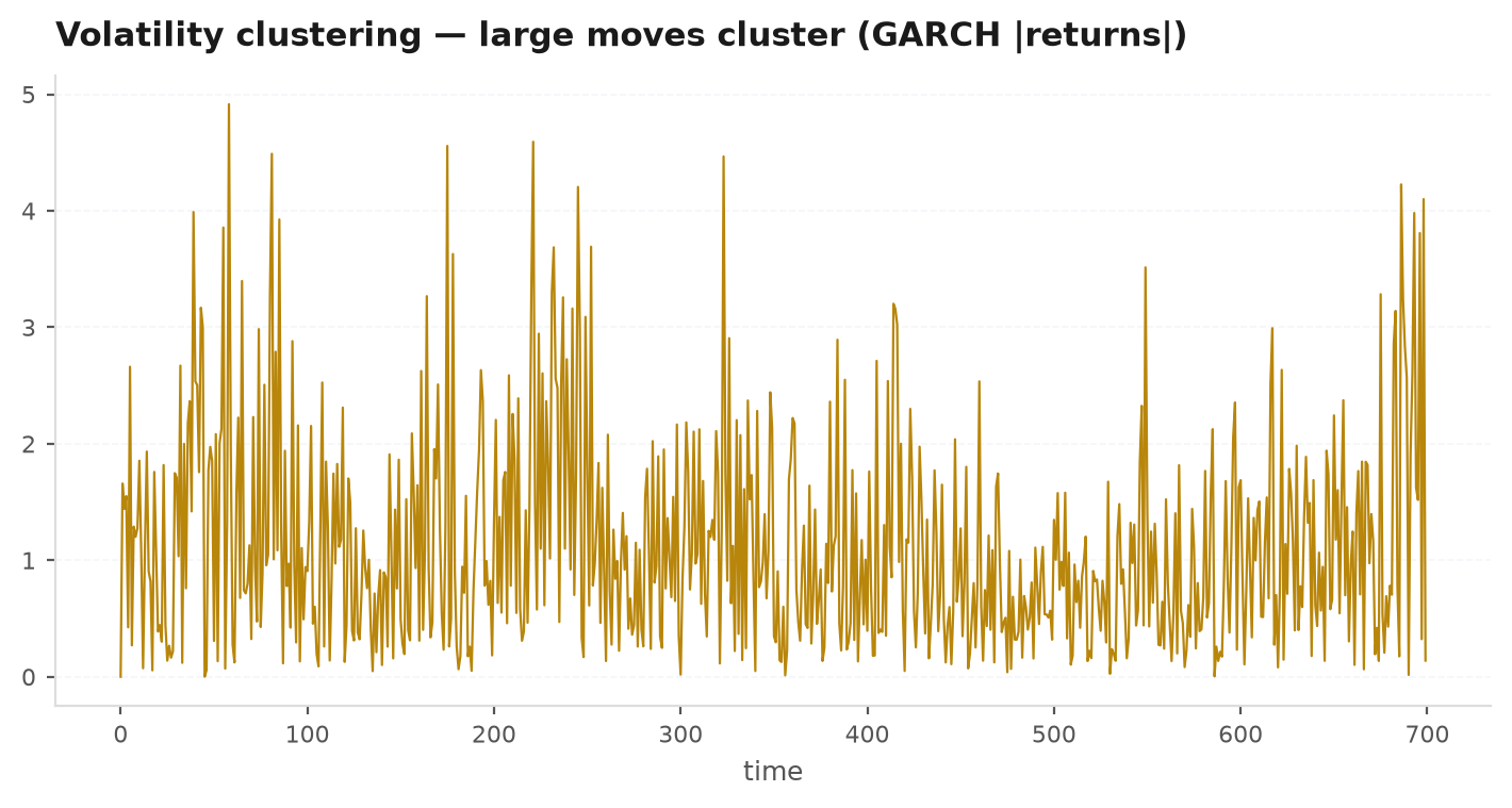 Return series showing bursts of high and low volatility with an EWMA volatility overlay