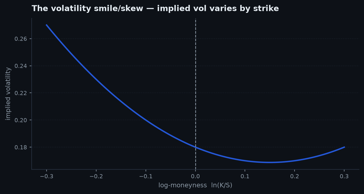 Implied volatility plotted against strike, forming a smile that tilts up more steeply on the downside (skew)