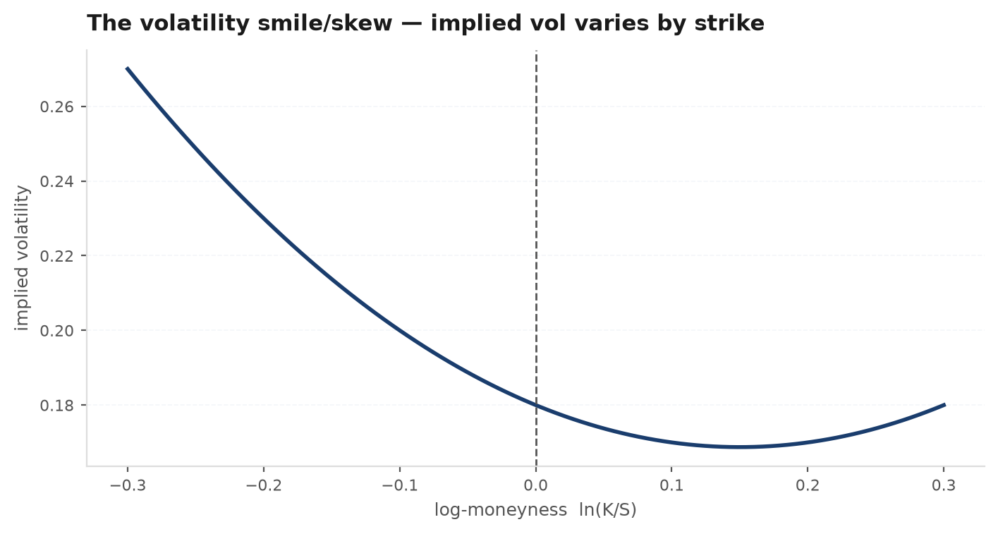 Implied volatility plotted against strike, forming a smile that tilts up more steeply on the downside (skew)