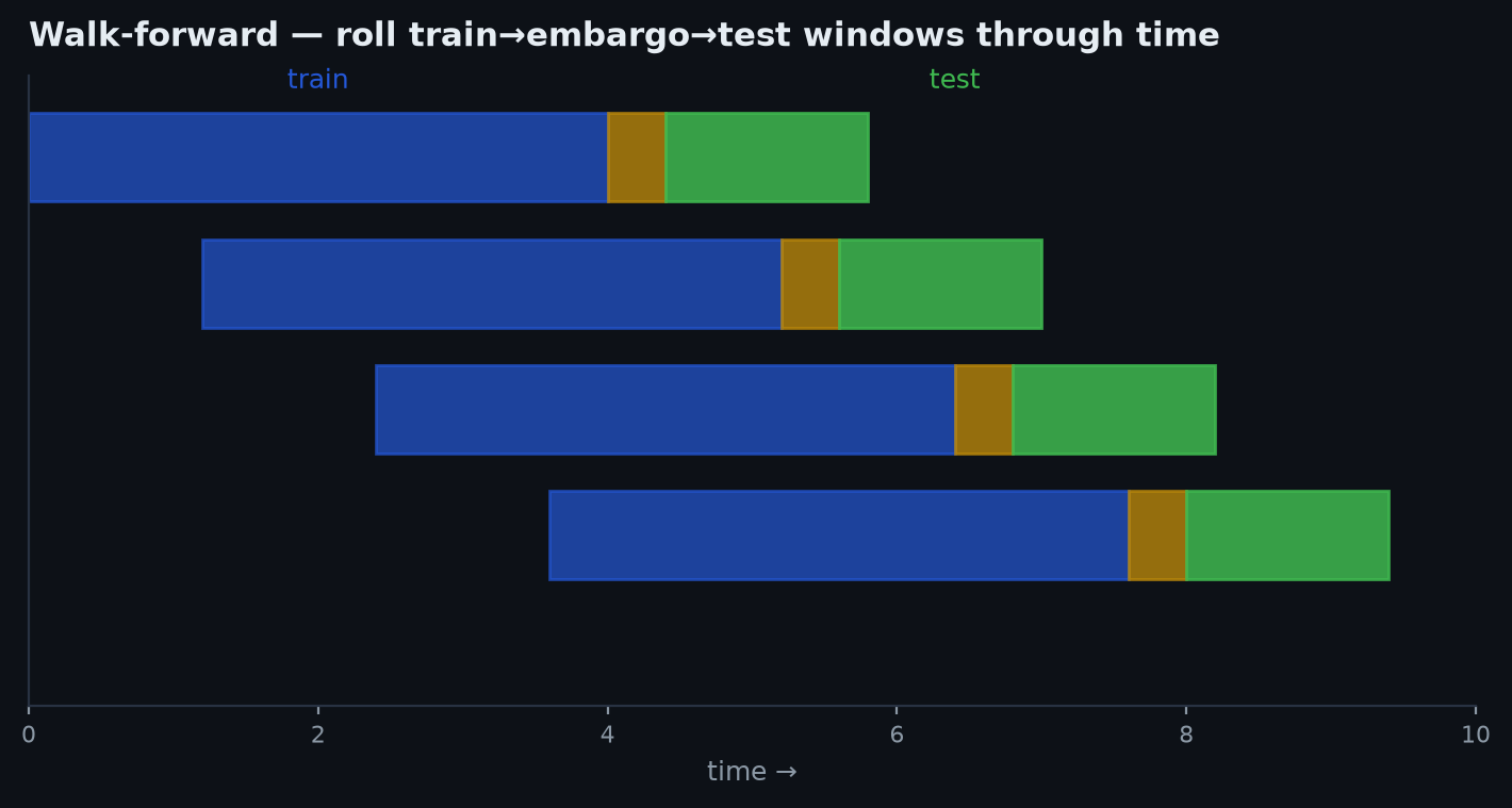 A rolling walk-forward split with a purge-and-embargo gap between each train and test block