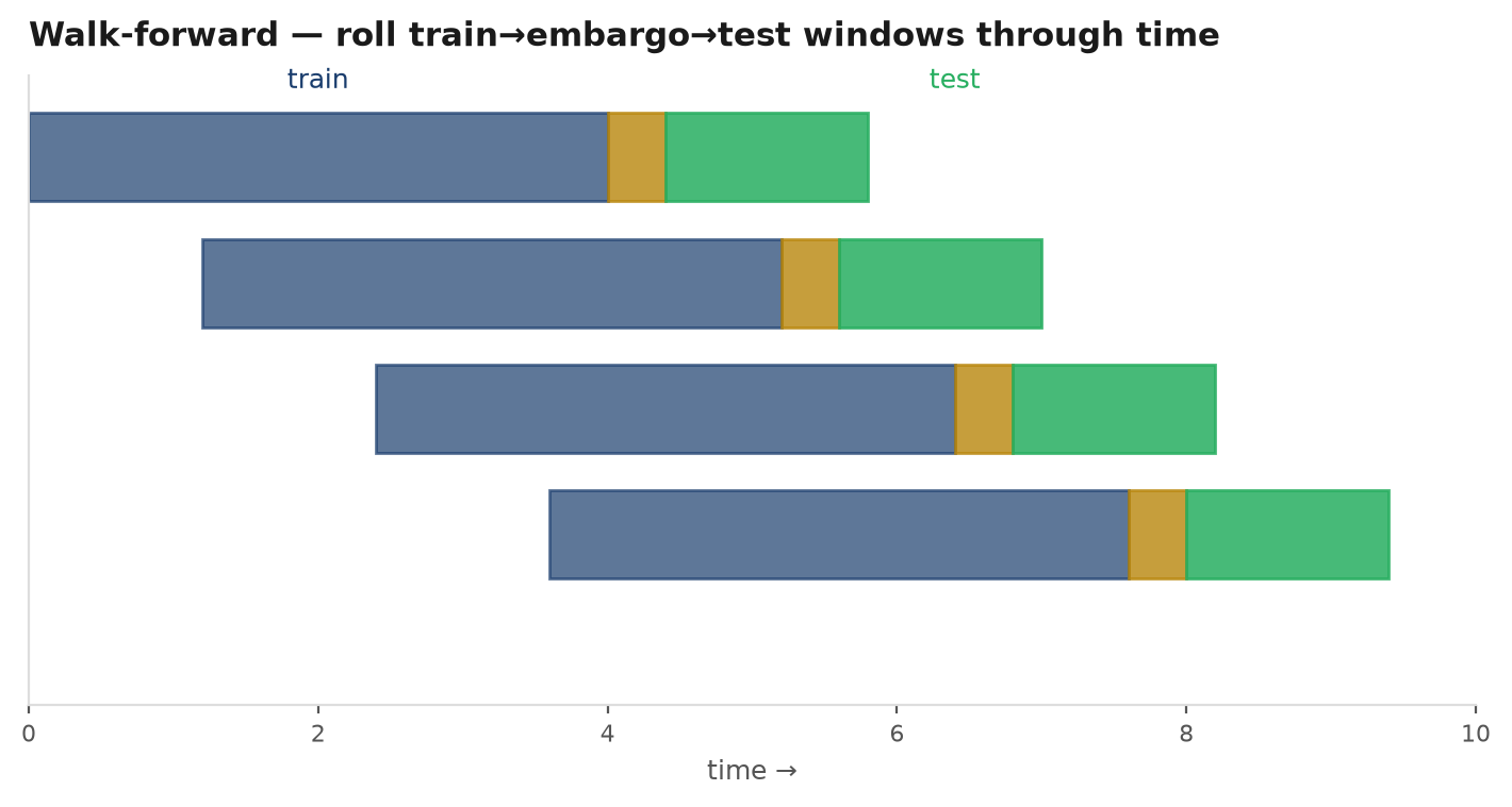 A rolling walk-forward split with a purge-and-embargo gap between each train and test block