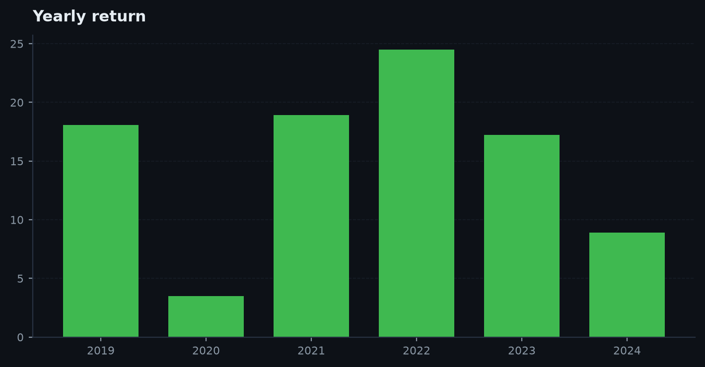Yearly returns