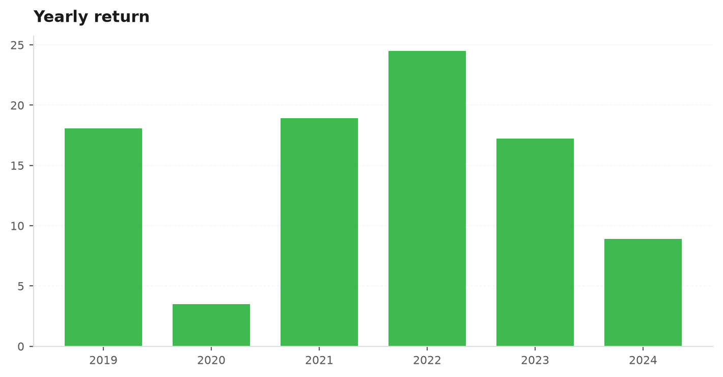 Yearly returns